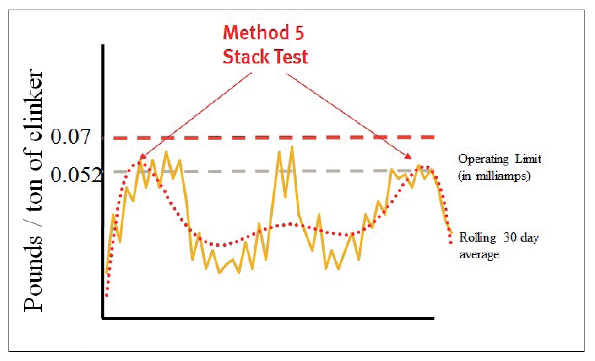 Method 5 stack Test