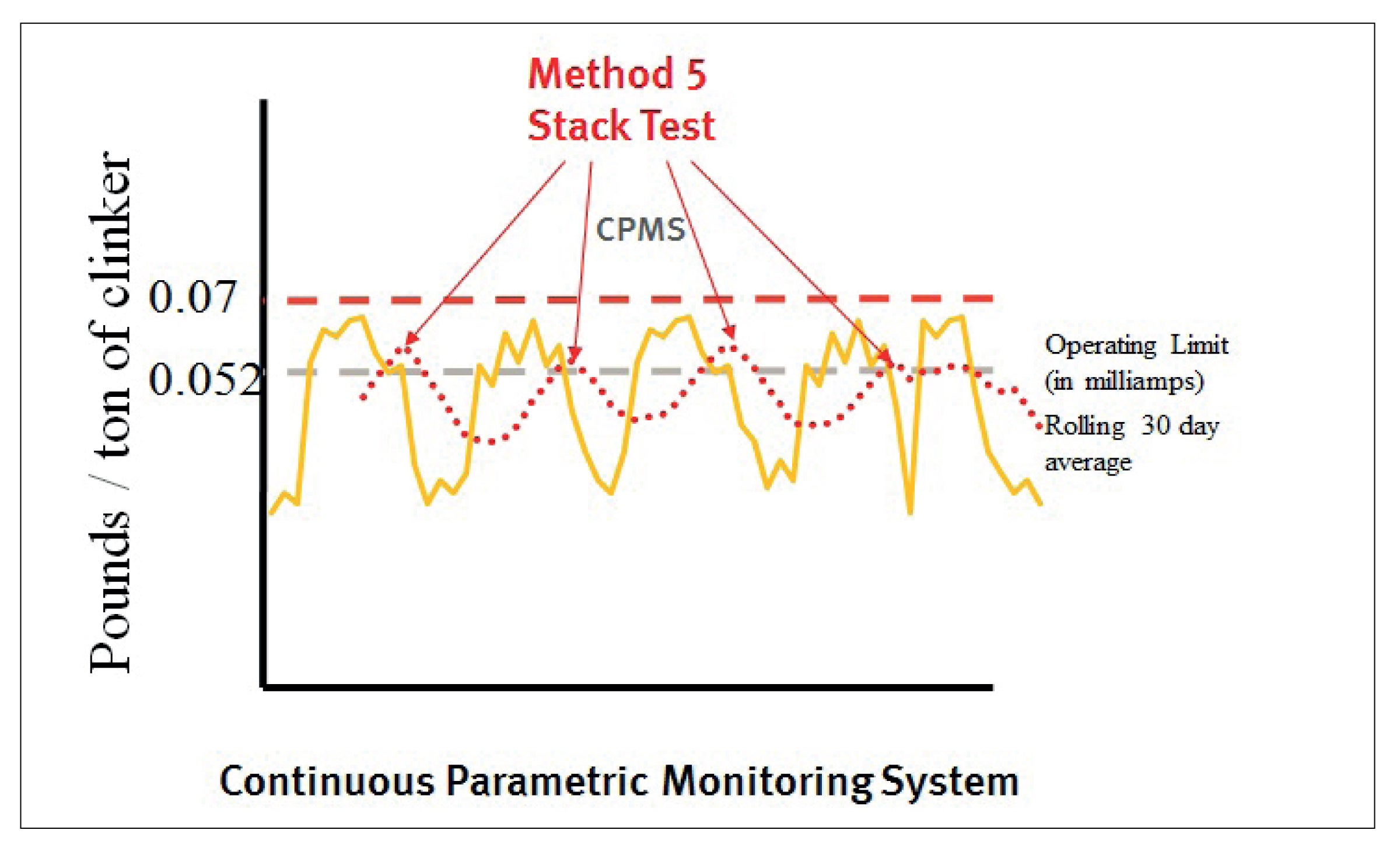 Method 5 Stack Test