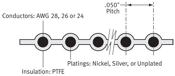 ケーブル導体ピッチは0.050&quot;（約1.27 mm）、導体サイズはAWG 28、26、24の3種