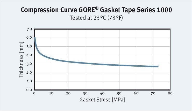 ゴア® ガスケットテープ シリーズ1000 圧縮曲線