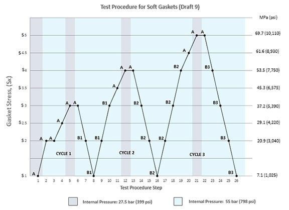 ROTT Test Procedure for Soft Gaskets