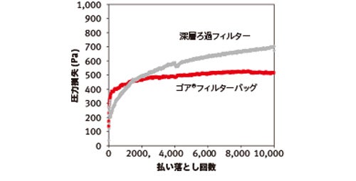 従来フィルターとゴア® フィルターバッグの比較_right