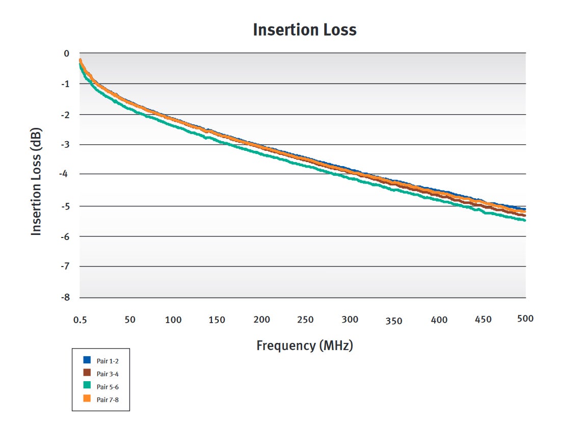 Insertion Loss Graph