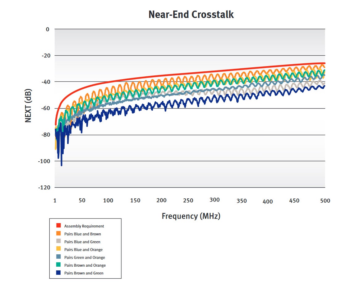 Near-End Crosstalk Graph