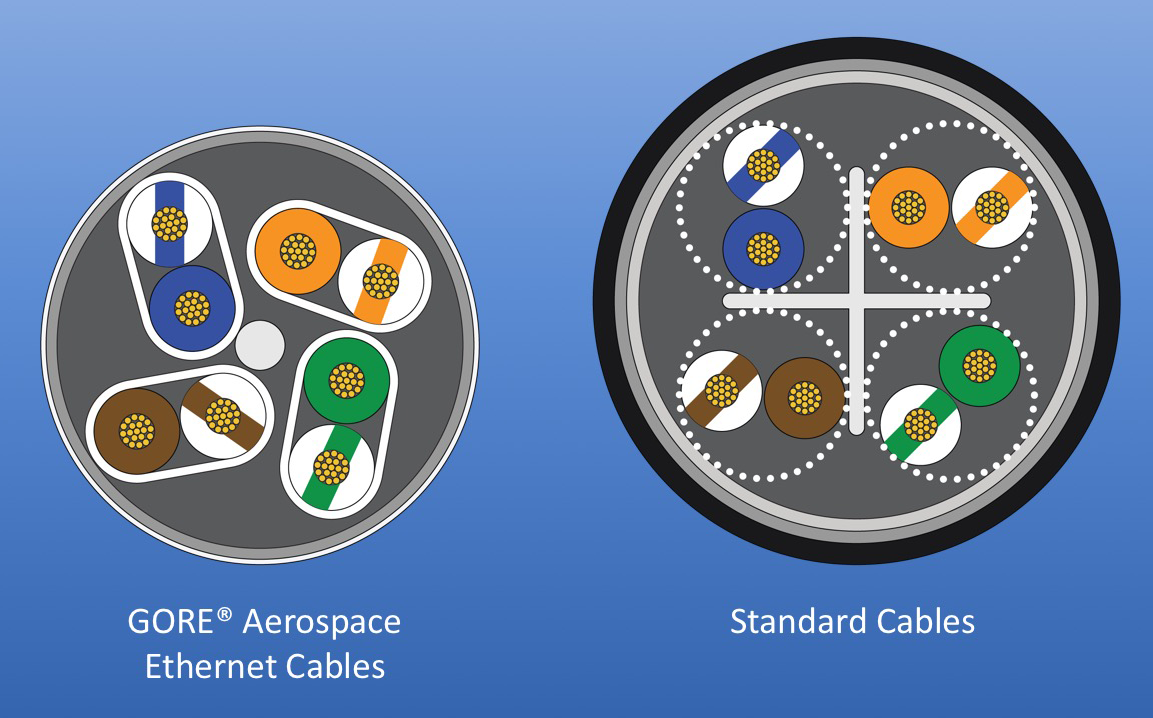 小径のゴア Cat6aケーブル