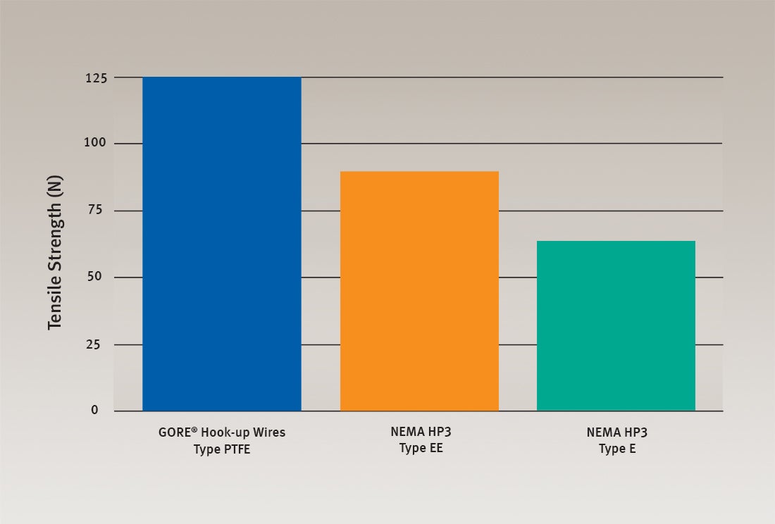 Tensile strength comparison graph 