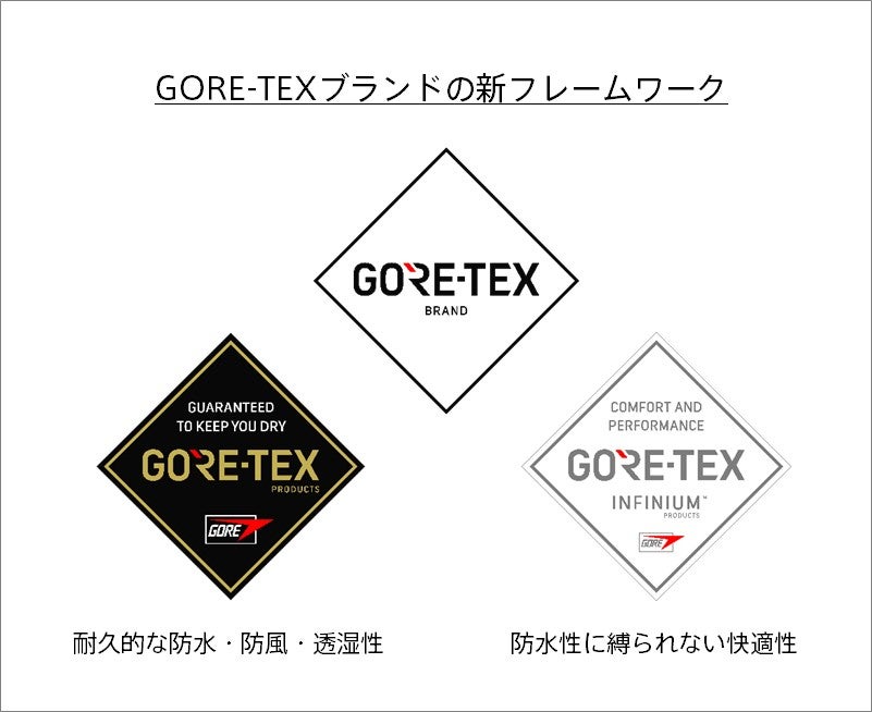 GORE-TEXブランドの新フレームワーク