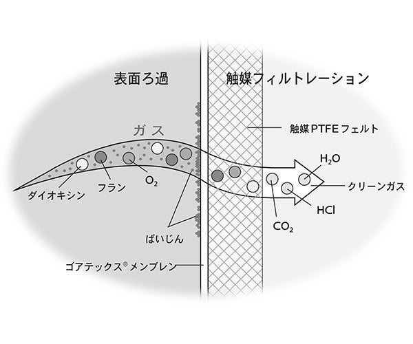 surface filtration