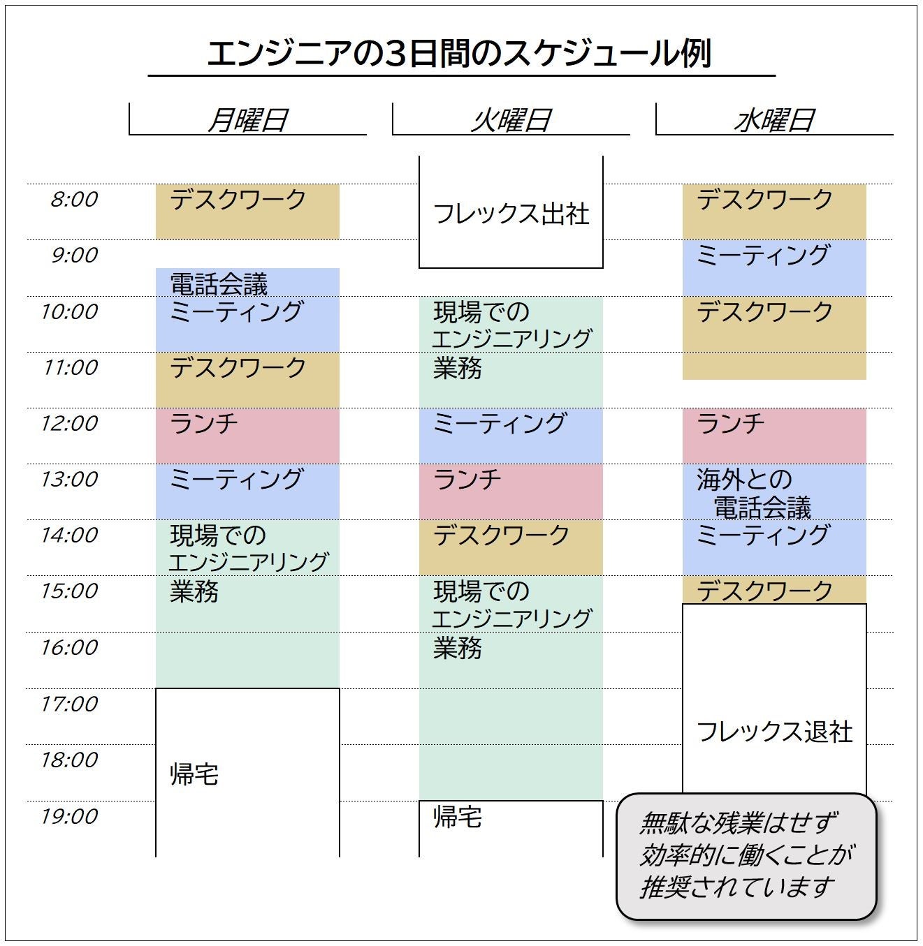 エンジニアの３日間のスケジュール例