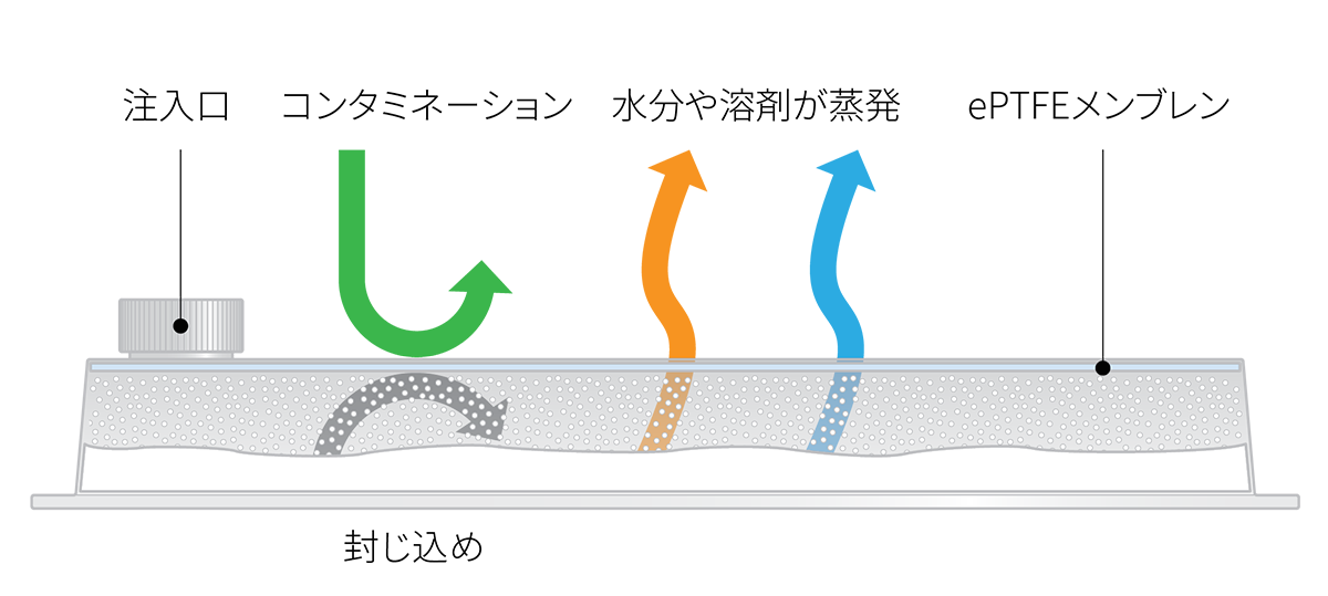 次の図は、ゴアのePTFEメンブレンがいかに汚染を防ぎ、蒸気の放出を促進するかを示しています。
