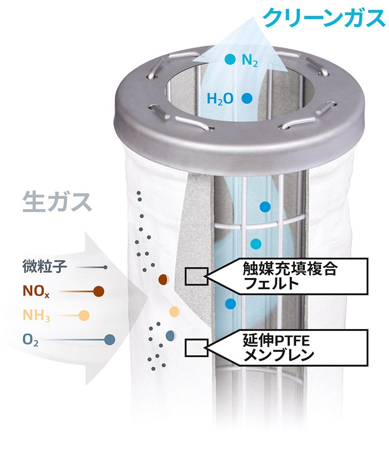 NOx分解フィルターバッグ