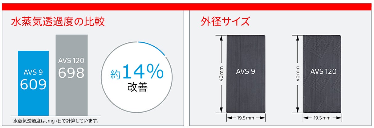 このグラフでは、AVS 9とAVS 120の拡散性能とサイズを比較しています