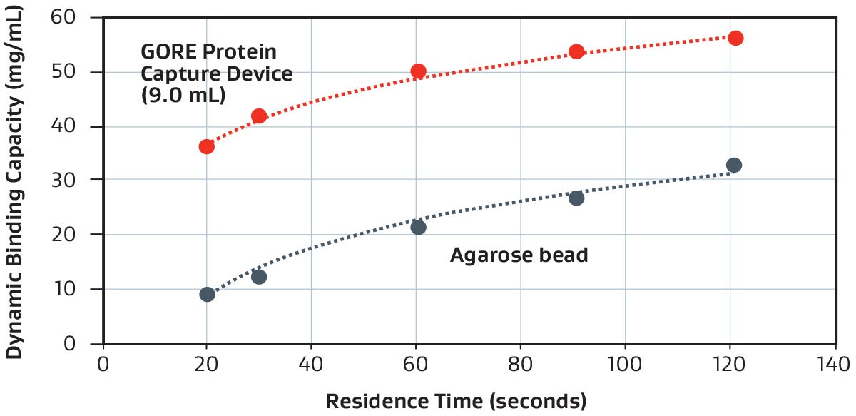 Graph of binding capacity of GORE Device (PROA103) vs standard technology