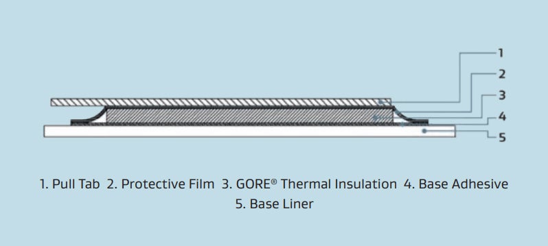 台紙、接着材、GORE® Thermal Insulation、保護フィルム、プルタブからなる熱設計の断面図。