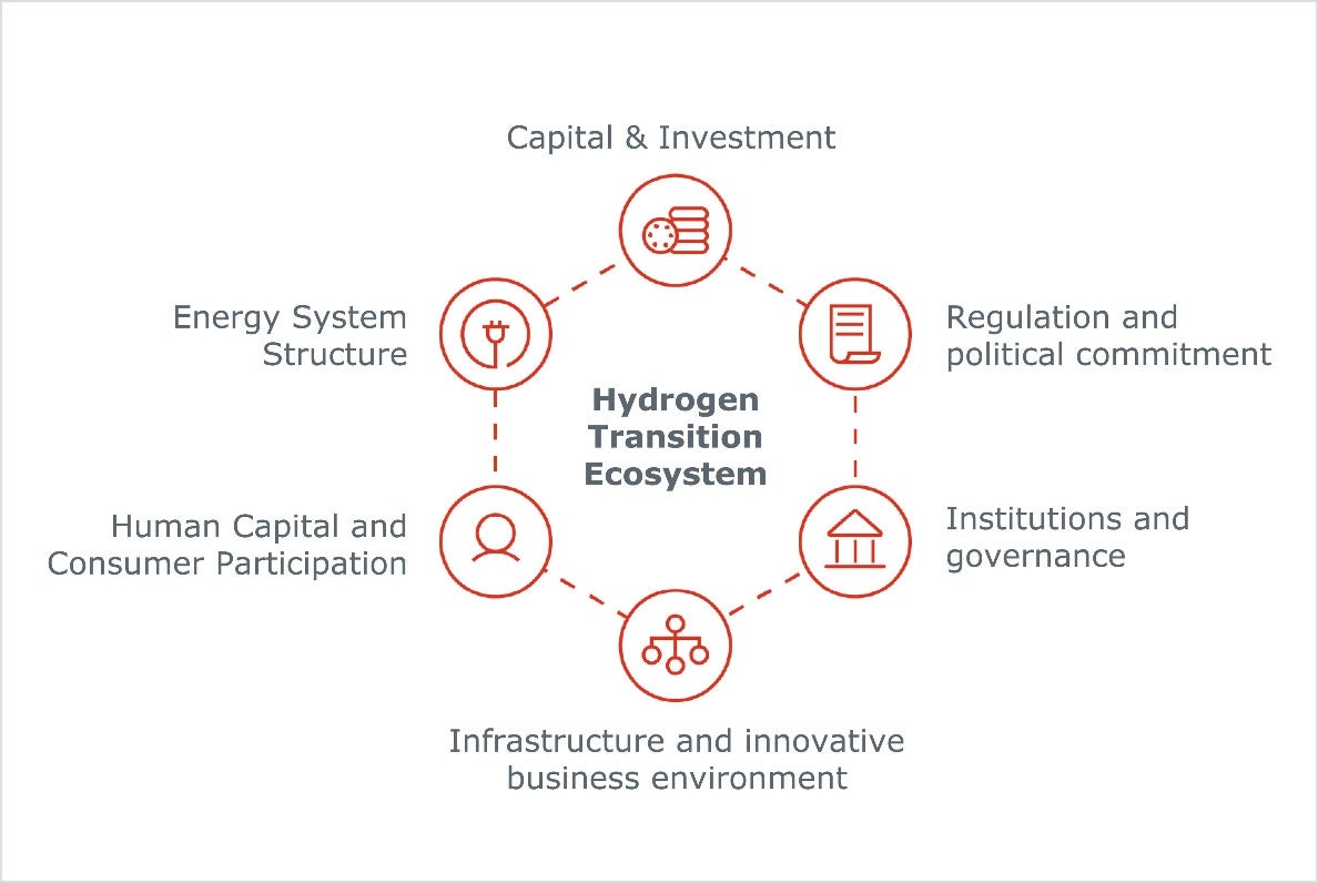 水素エコシステムの発展