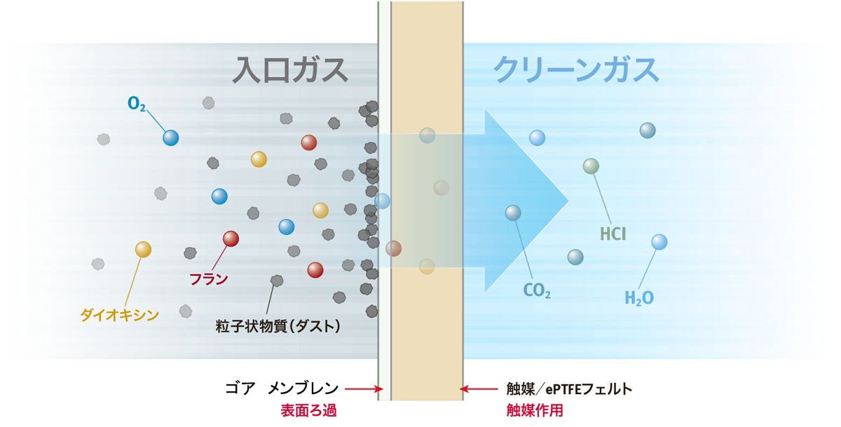 ゴア リメディア メンブレン技術