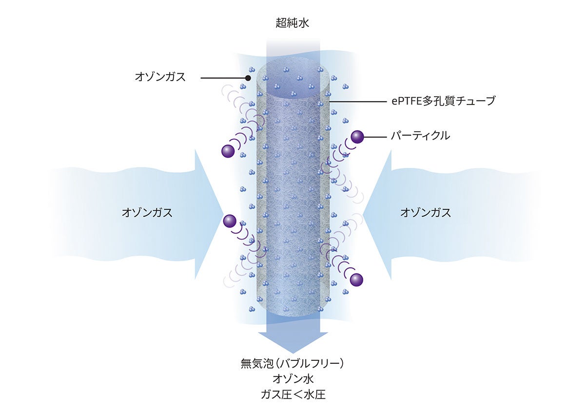 ゴアのオゾネーションモジュールは、オゾンガスを超純水に溶解させ、パーティクル・メタルパーティクルをより効果的に除去します。
