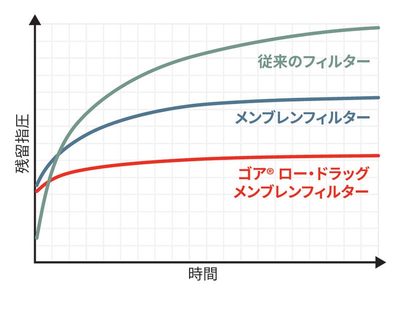 ゴア® ロー・ドラッグ フィルターバッグと従来フィルターの残留指圧における違い