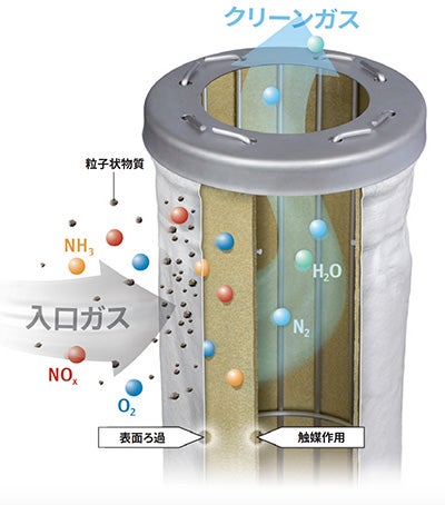 DeNOxフィルターバッグの図解