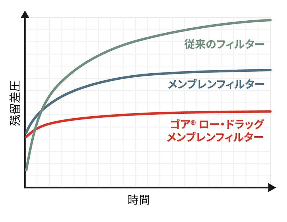 ゴア® ロー・ドラッグ フィルターバッグと従来フィルターの残留指圧における違い