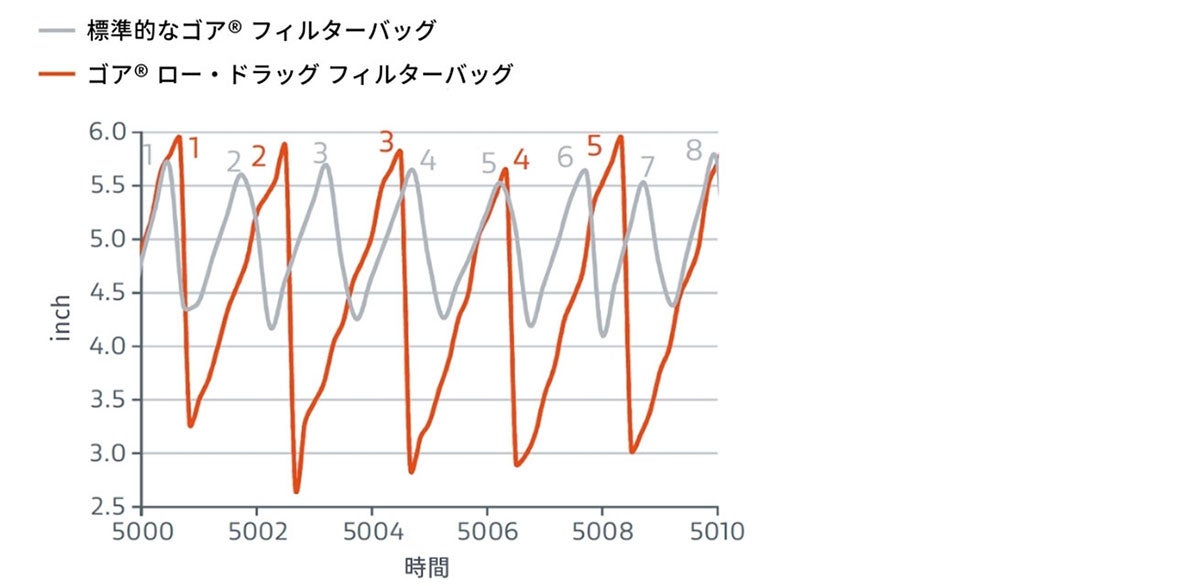 DP-comparison-Low-Drag-vs-Standard-Filter-Bag