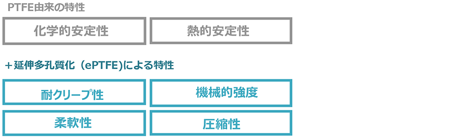 PTFE由来の特性