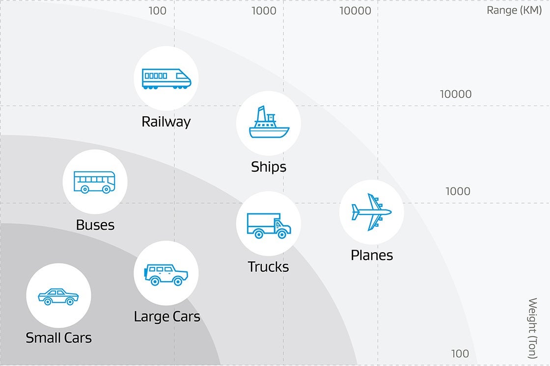 Chart showing that Fuel cells’ higher energy density offers greatest value to applications.