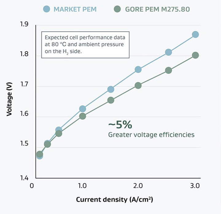 Increased performance chart