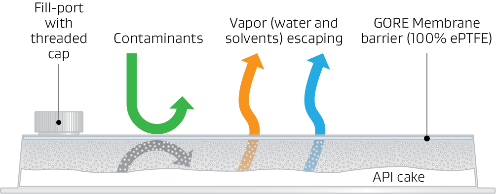 GORE lyoguard illustration