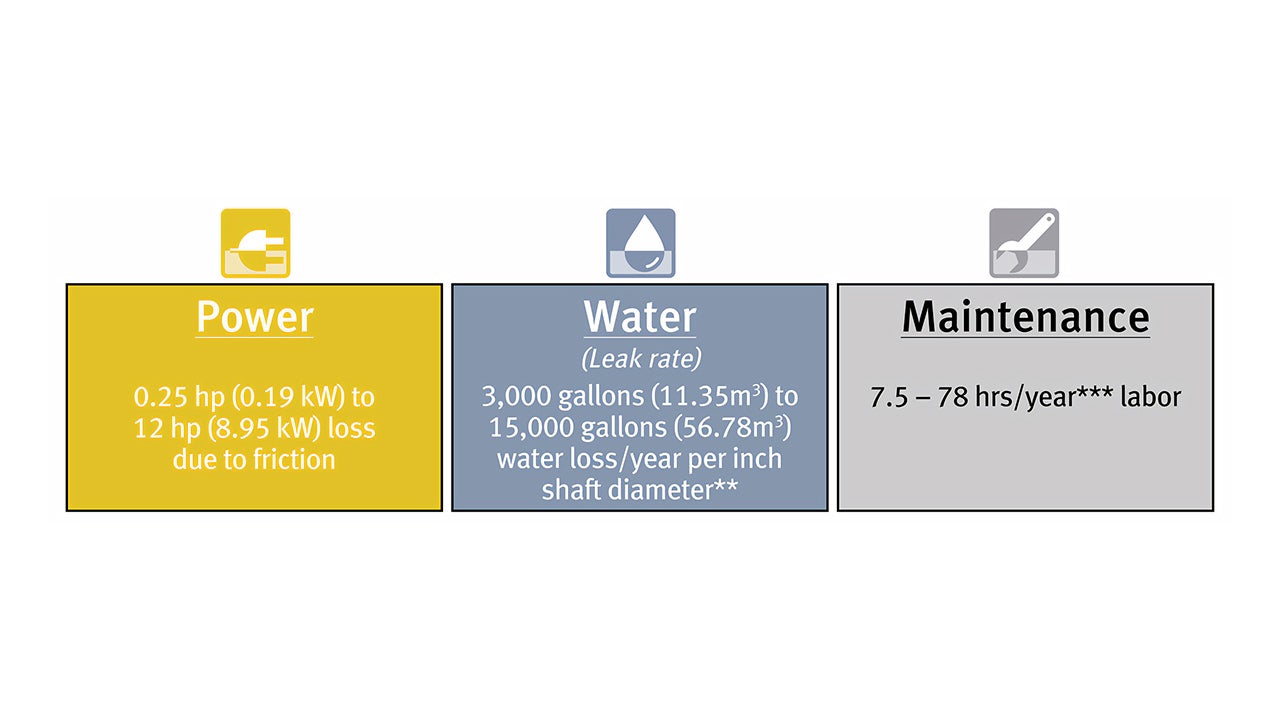 Packing fiber avoidable waste