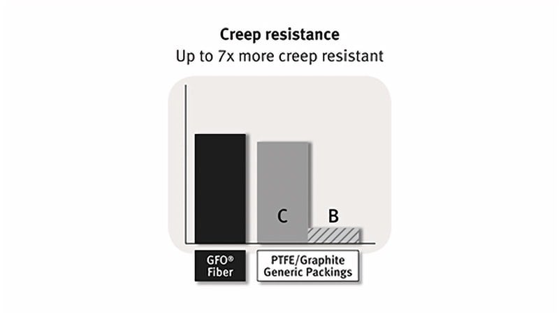 Packing fiber creep resistance