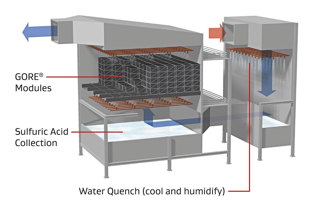 ゴア SO₂コントロールシステム: 水洗浄、触媒モジュール、酸回収から構成