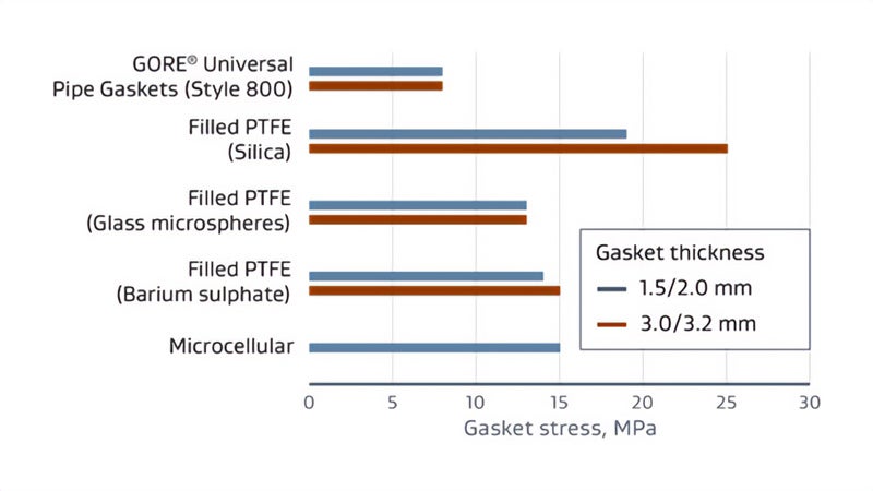 pipe gasket leak resistance