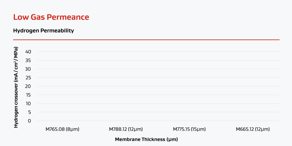 Low Gas Permeance