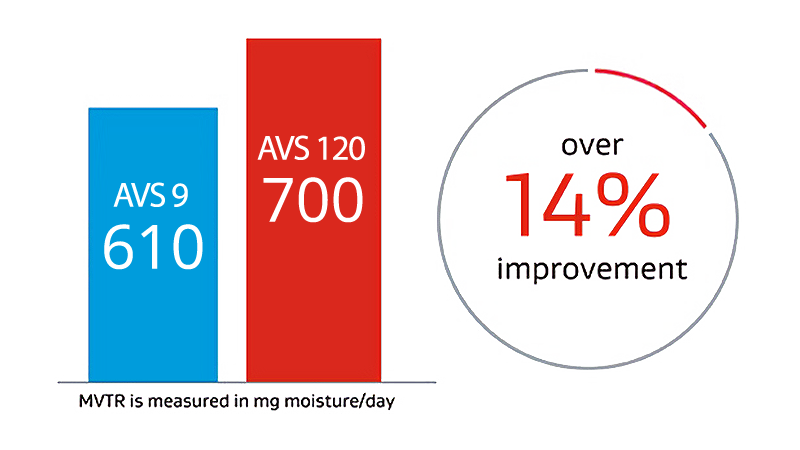 車載ランプ用ベントAVS 9とAVS 120の比較