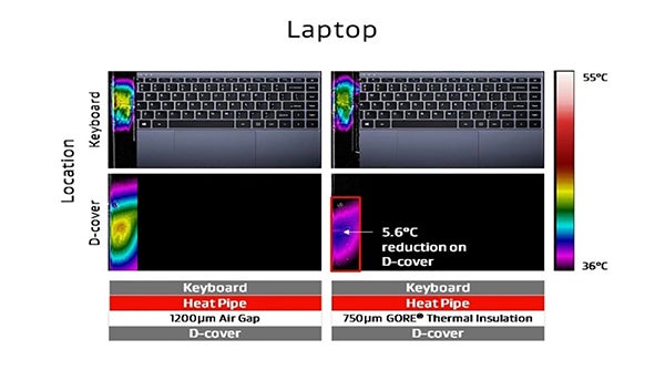 90分間連続動作後、CPUとGPUの合計消費電力が23 Wのノートパソコン
