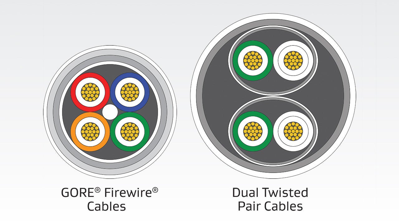 ゴア® FireWire® ケーブルの径の比較