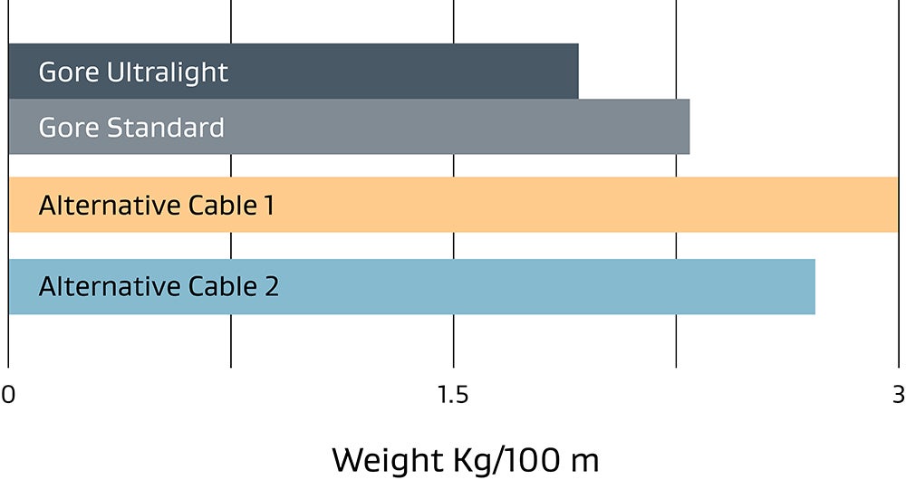 CAN Bus Ultralight Weight Comparison Graph