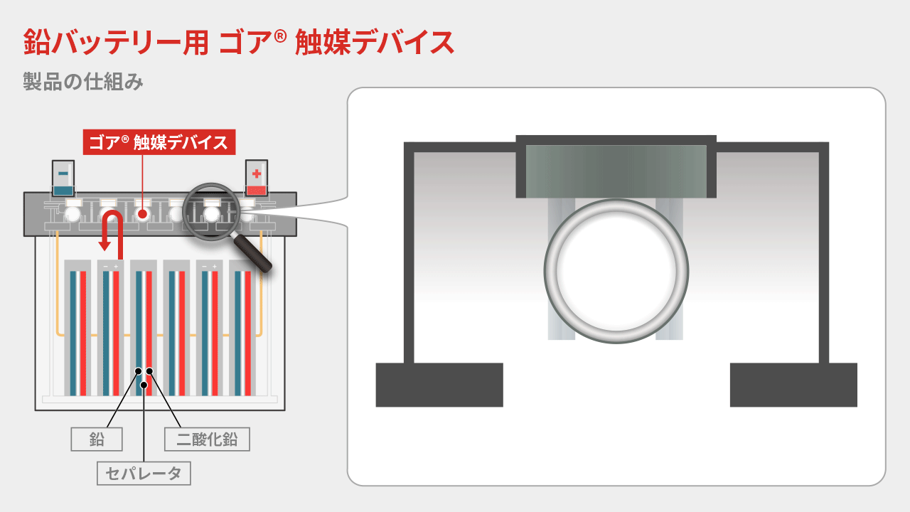 鉛バッテリー用触媒デバイス
