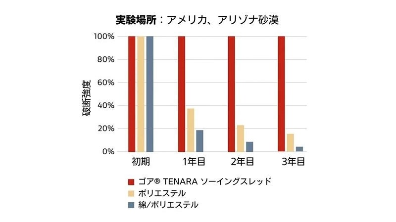 砂漠環境での太陽光暴露試験グラフ