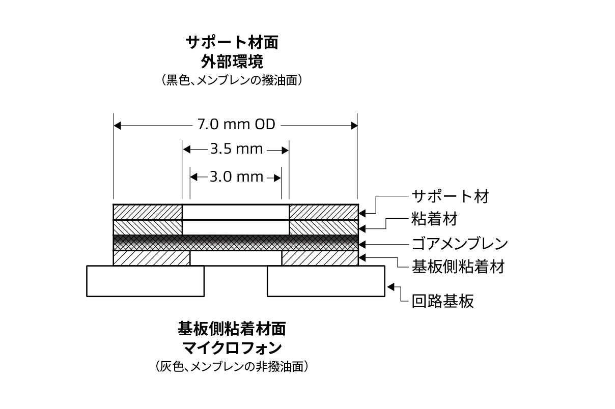車載機器用ゴア® アコースティックベントAVS 700(AAV10307)
