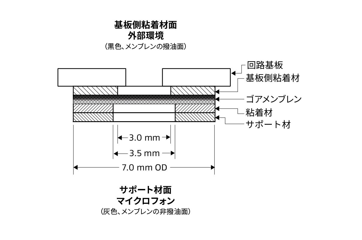 車載機器用ゴア® アコースティックベントAVS 701(AAV10307-R)