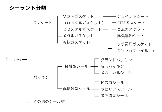 ガスケットの基本的な種類