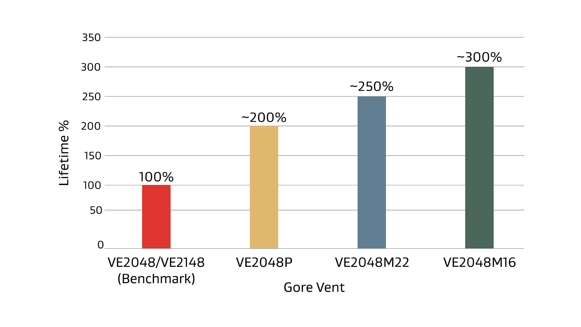Lifetime comparison test chart of Gore powertrain venting portfolio
