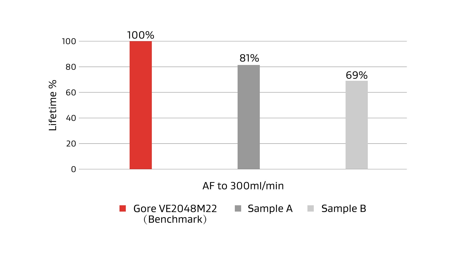 Lifetime comparison test chart of Gore powertrain vents and commercial vents