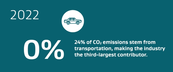 24% of CO2 emissions stem from transportation, making the industry the third-largest contributor.