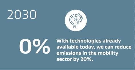 With technologies already available today, we can reduce emissions in the mobility sector by 20%.