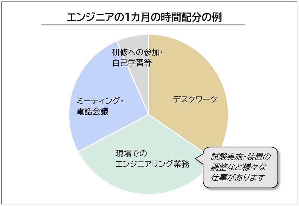 エンジニアの働き方イメージ chart 2