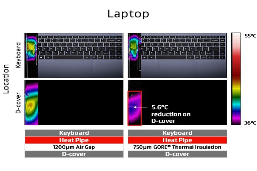 Thermal image of two laptops: The right one with, the left one without GORE® Thermal Insulation. The one with GORE® Thermal Insulation stays significantly cooler on the keyboard and the D-cover.