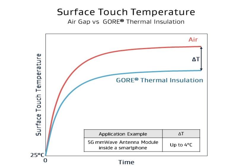 グラフの2本の曲線は表面接触温度の経時的な差を示す。GORE® サーマルインサレーションでは、エアギャップと比べて温度が最大4℃低下している。